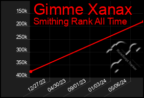 Total Graph of Gimme Xanax