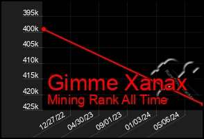 Total Graph of Gimme Xanax