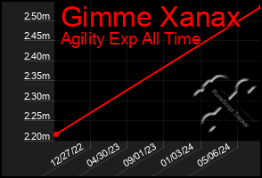 Total Graph of Gimme Xanax