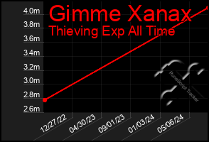 Total Graph of Gimme Xanax