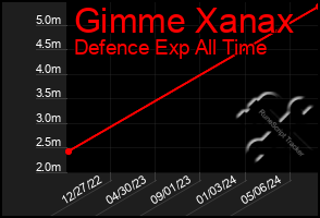 Total Graph of Gimme Xanax