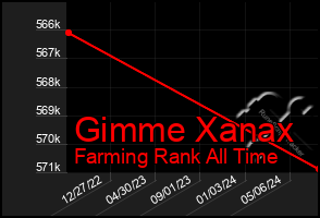 Total Graph of Gimme Xanax