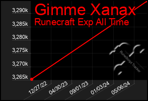 Total Graph of Gimme Xanax