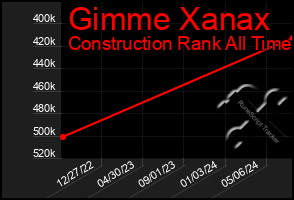 Total Graph of Gimme Xanax