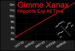 Total Graph of Gimme Xanax