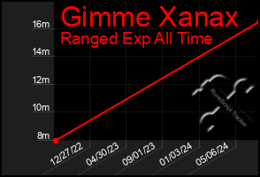 Total Graph of Gimme Xanax