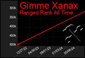 Total Graph of Gimme Xanax