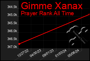 Total Graph of Gimme Xanax