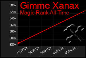 Total Graph of Gimme Xanax