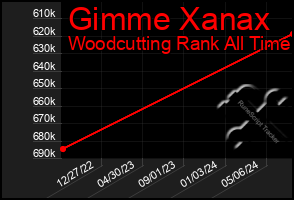 Total Graph of Gimme Xanax