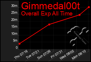 Total Graph of Gimmedal00t