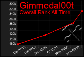 Total Graph of Gimmedal00t