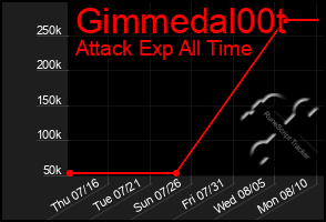 Total Graph of Gimmedal00t