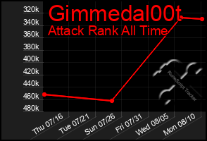 Total Graph of Gimmedal00t