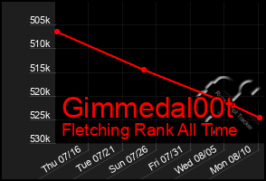 Total Graph of Gimmedal00t