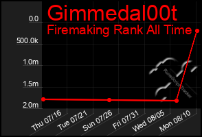 Total Graph of Gimmedal00t