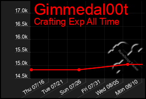 Total Graph of Gimmedal00t