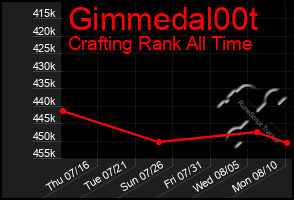 Total Graph of Gimmedal00t