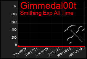 Total Graph of Gimmedal00t