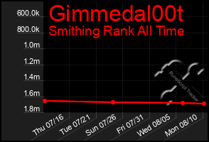 Total Graph of Gimmedal00t