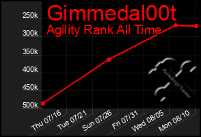 Total Graph of Gimmedal00t