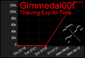 Total Graph of Gimmedal00t