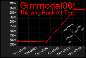 Total Graph of Gimmedal00t