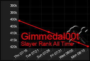 Total Graph of Gimmedal00t