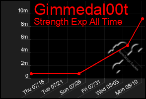 Total Graph of Gimmedal00t