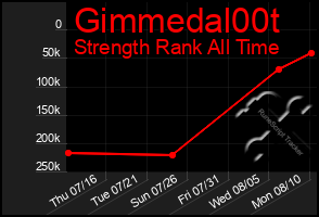 Total Graph of Gimmedal00t