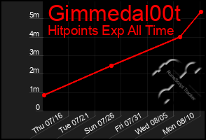 Total Graph of Gimmedal00t