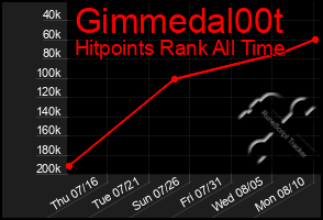 Total Graph of Gimmedal00t