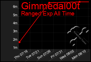 Total Graph of Gimmedal00t