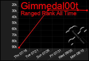 Total Graph of Gimmedal00t