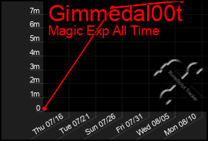 Total Graph of Gimmedal00t