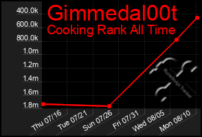 Total Graph of Gimmedal00t