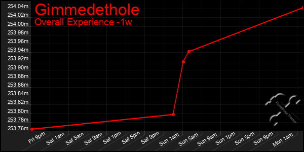 1 Week Graph of Gimmedethole