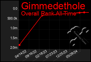 Total Graph of Gimmedethole