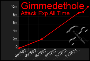 Total Graph of Gimmedethole