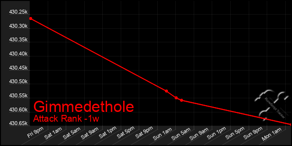 Last 7 Days Graph of Gimmedethole