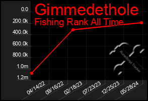 Total Graph of Gimmedethole