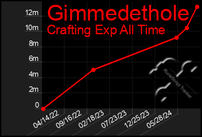 Total Graph of Gimmedethole