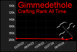 Total Graph of Gimmedethole