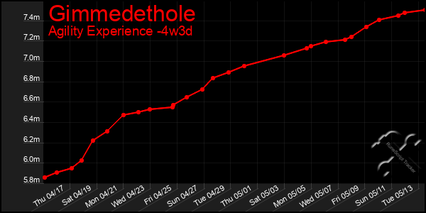 Last 31 Days Graph of Gimmedethole