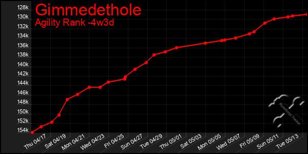 Last 31 Days Graph of Gimmedethole