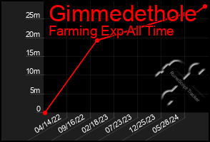 Total Graph of Gimmedethole