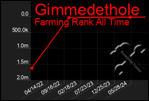 Total Graph of Gimmedethole