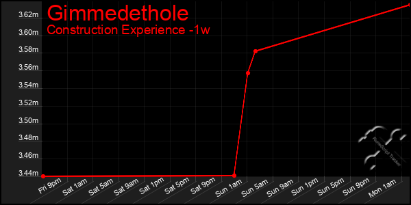 Last 7 Days Graph of Gimmedethole