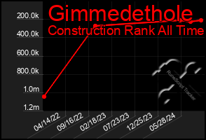 Total Graph of Gimmedethole