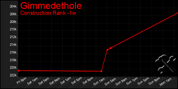 Last 7 Days Graph of Gimmedethole